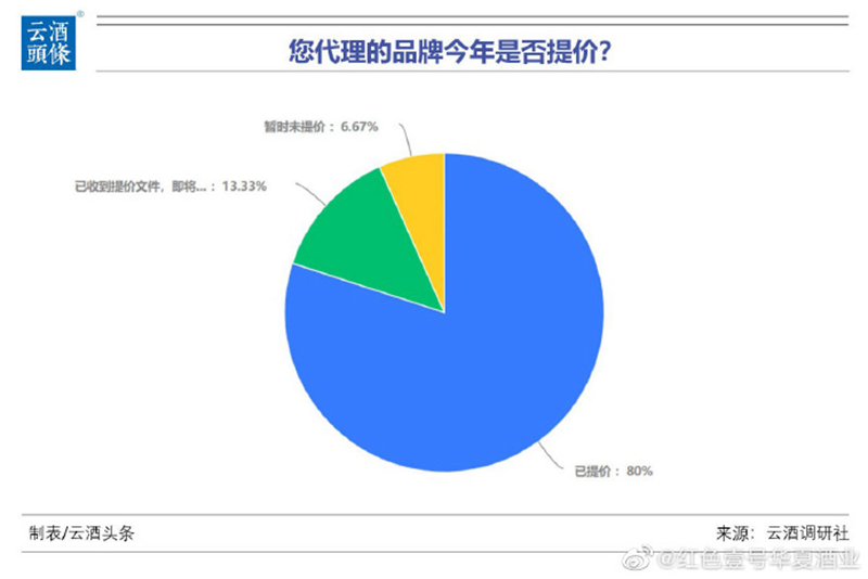 调研：品牌酱酒普涨超10%，6成酒商认为白酒会持续涨