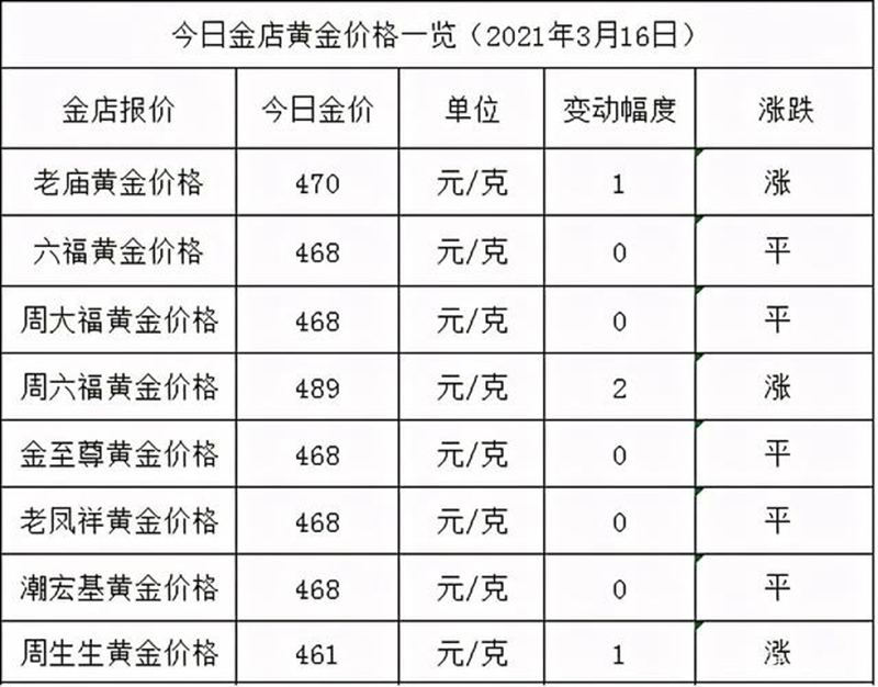 精品酱酒是液体黄金，今天（2021.3.16）黄金价格如何，让我们关注