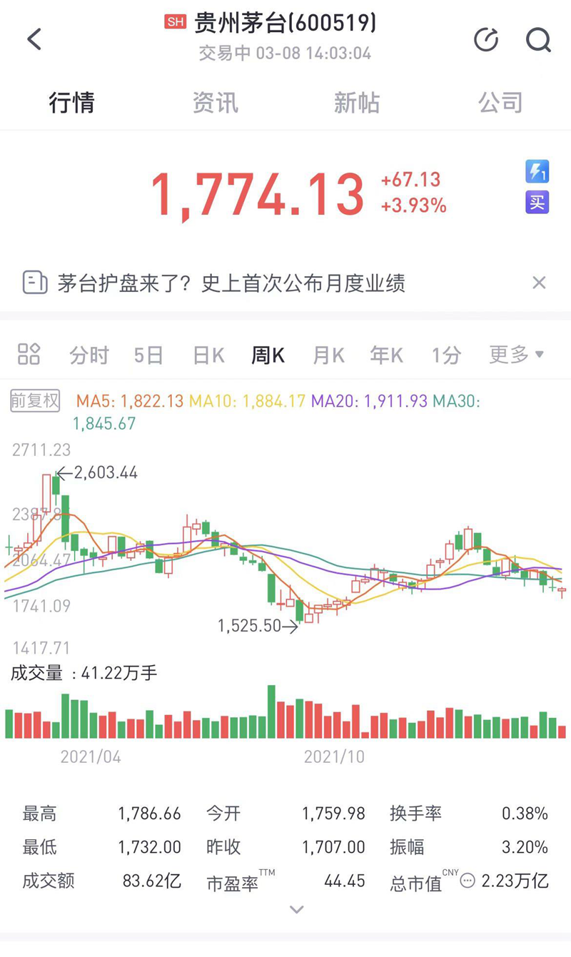 A股异动：贵州茅台开盘涨超4%，首次披露月度经营数据