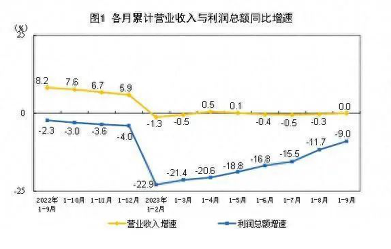 国家统计局：9月末，规模以上工业企业应收账款23.75万亿元，同比增长9.7%