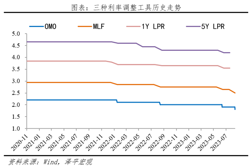 降息来了