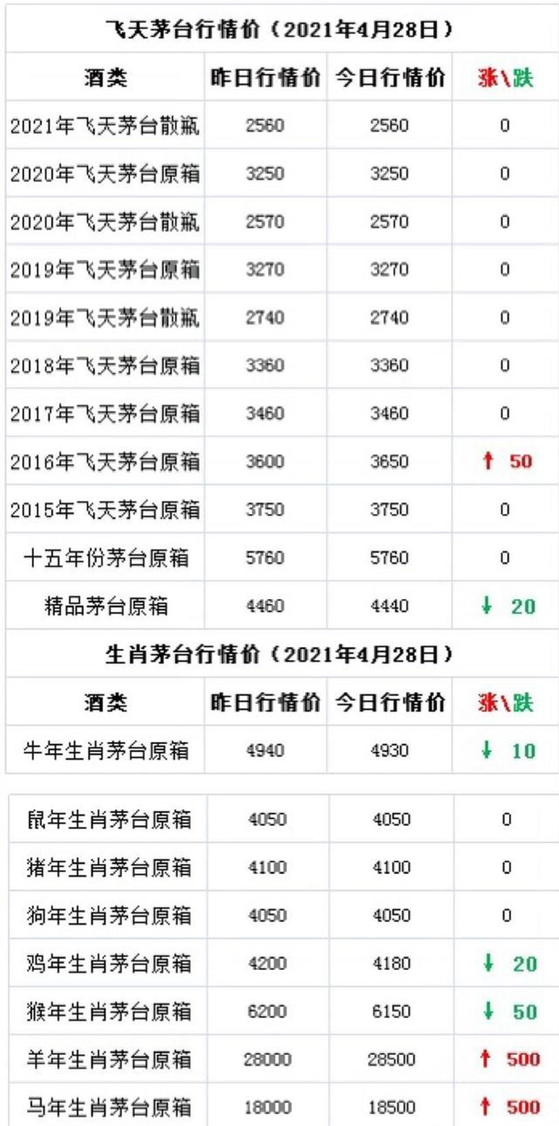 茅台股价开盘低走4%，茅台马、羊涨500。4月28日茅台酒行情价