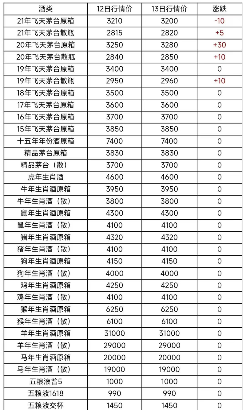 2022.2.12-2.13茅台行情