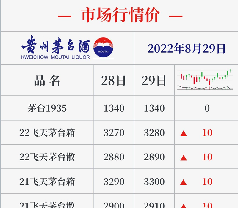 白酒风向标：飞天茅台全线上升！8月29日茅台酱香行情价
