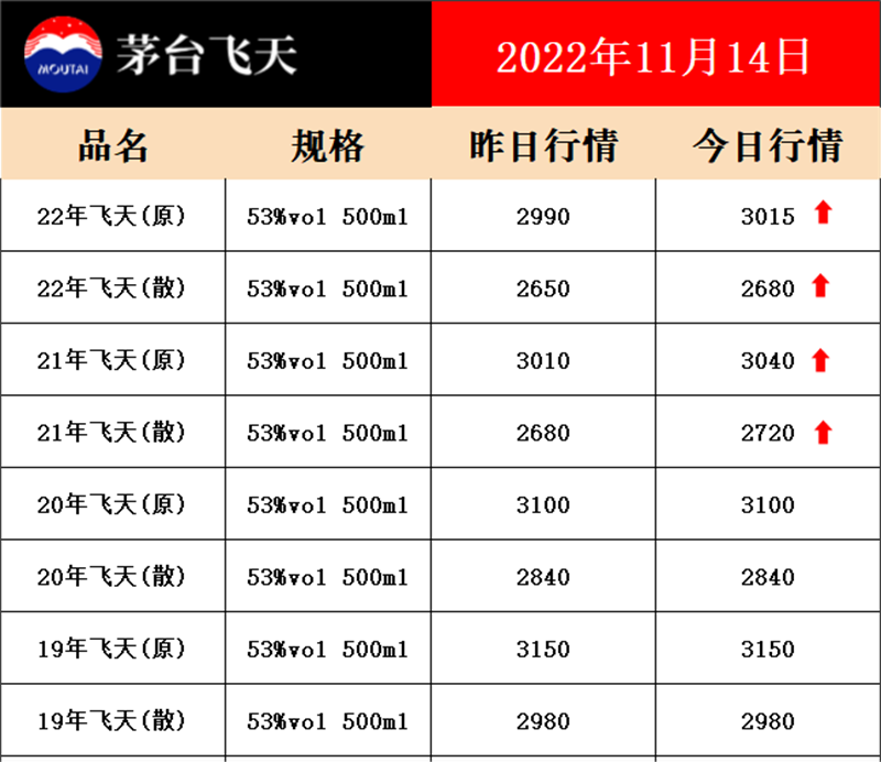 2022.11.4今日茅台价格