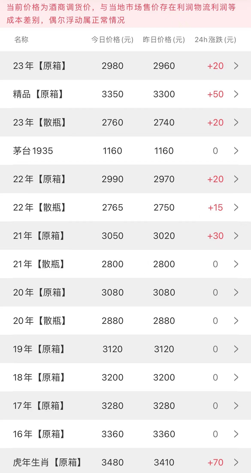 今日茅台价格2023.2.16