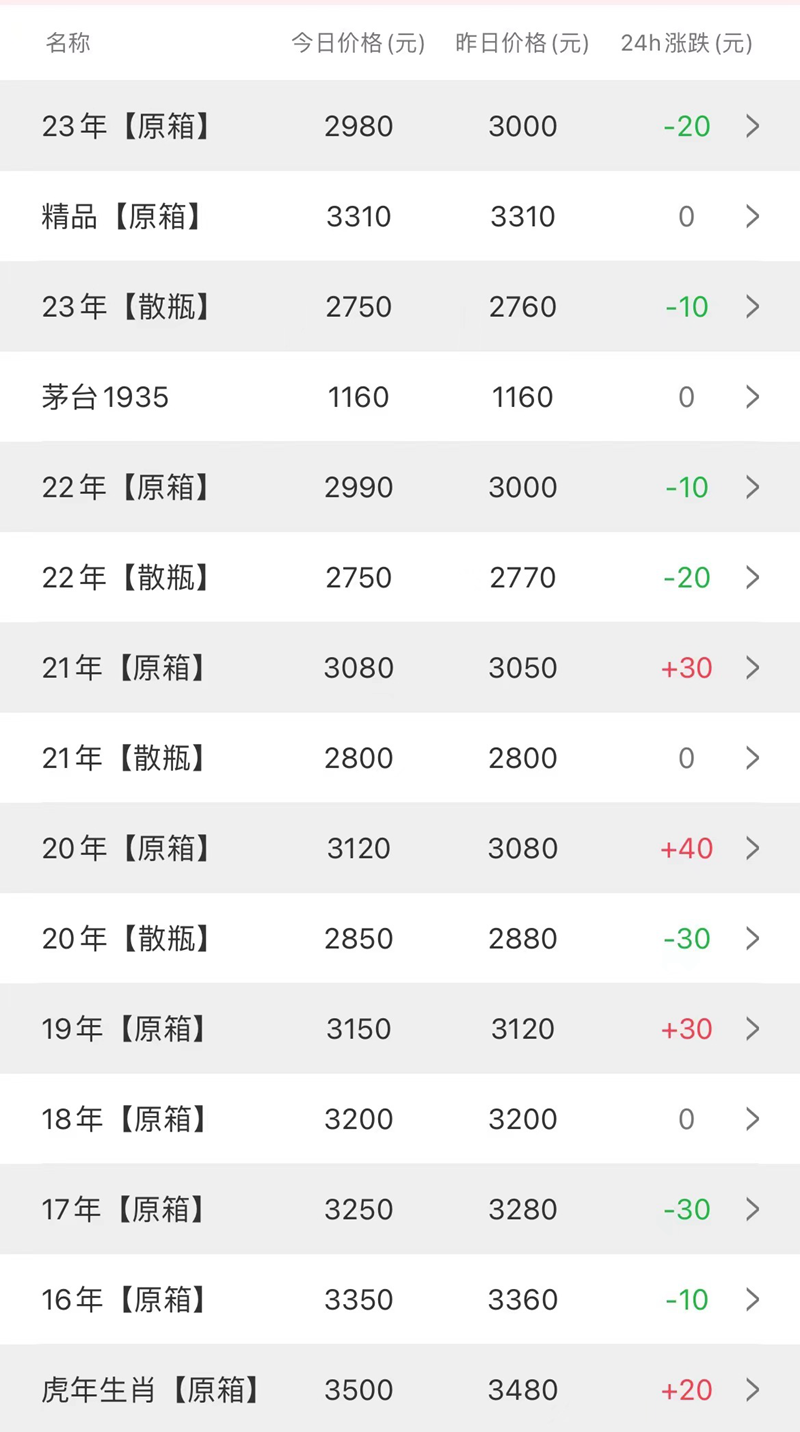  今日茅台价格2023.3.1
