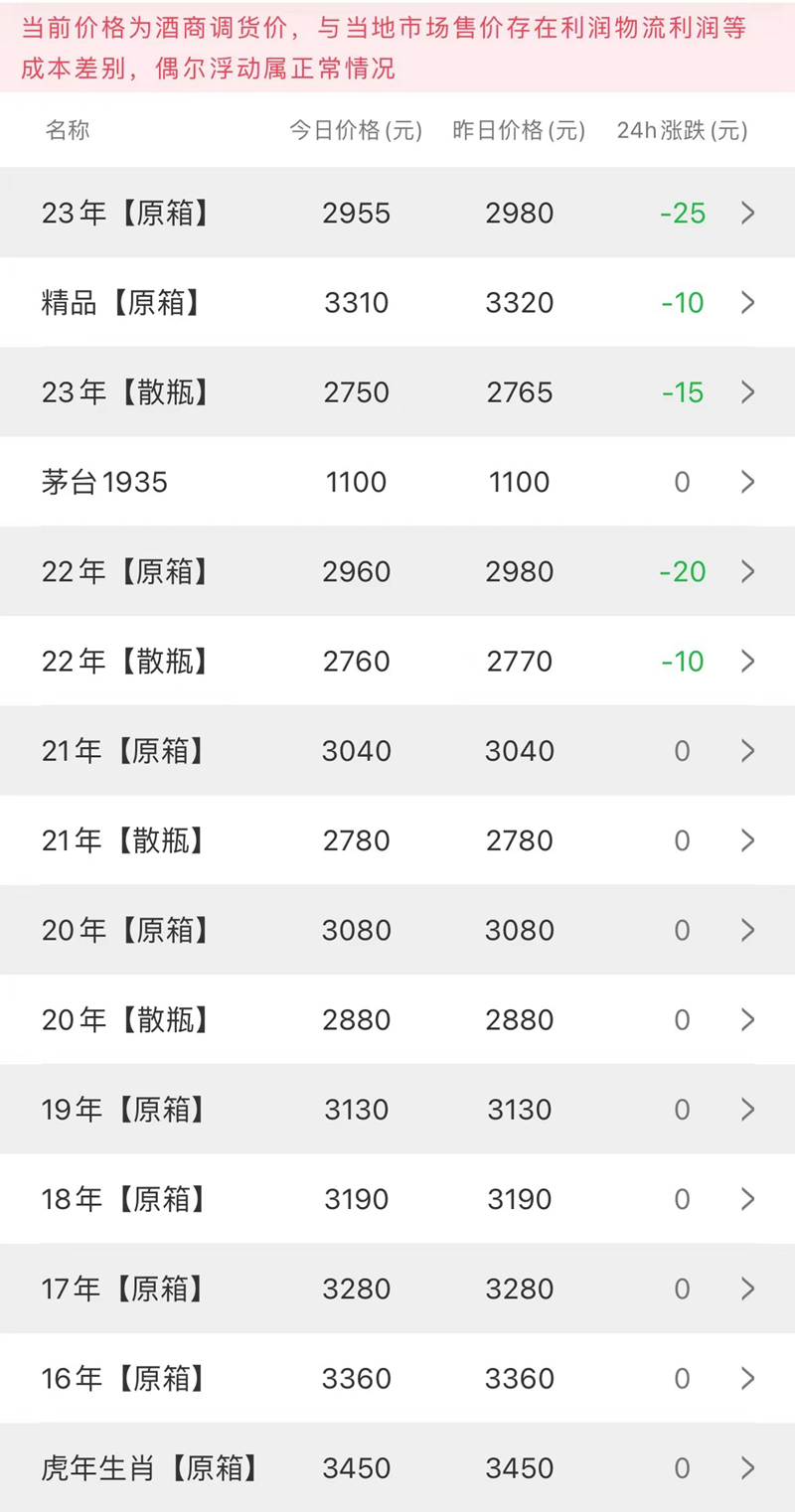 今日茅台价格2023.3.26 猴年生肖原箱暴跌 原箱和精品调整下调