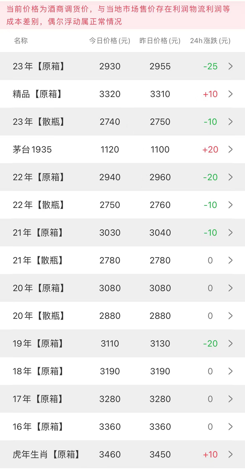  今日茅台价格2023.3.28