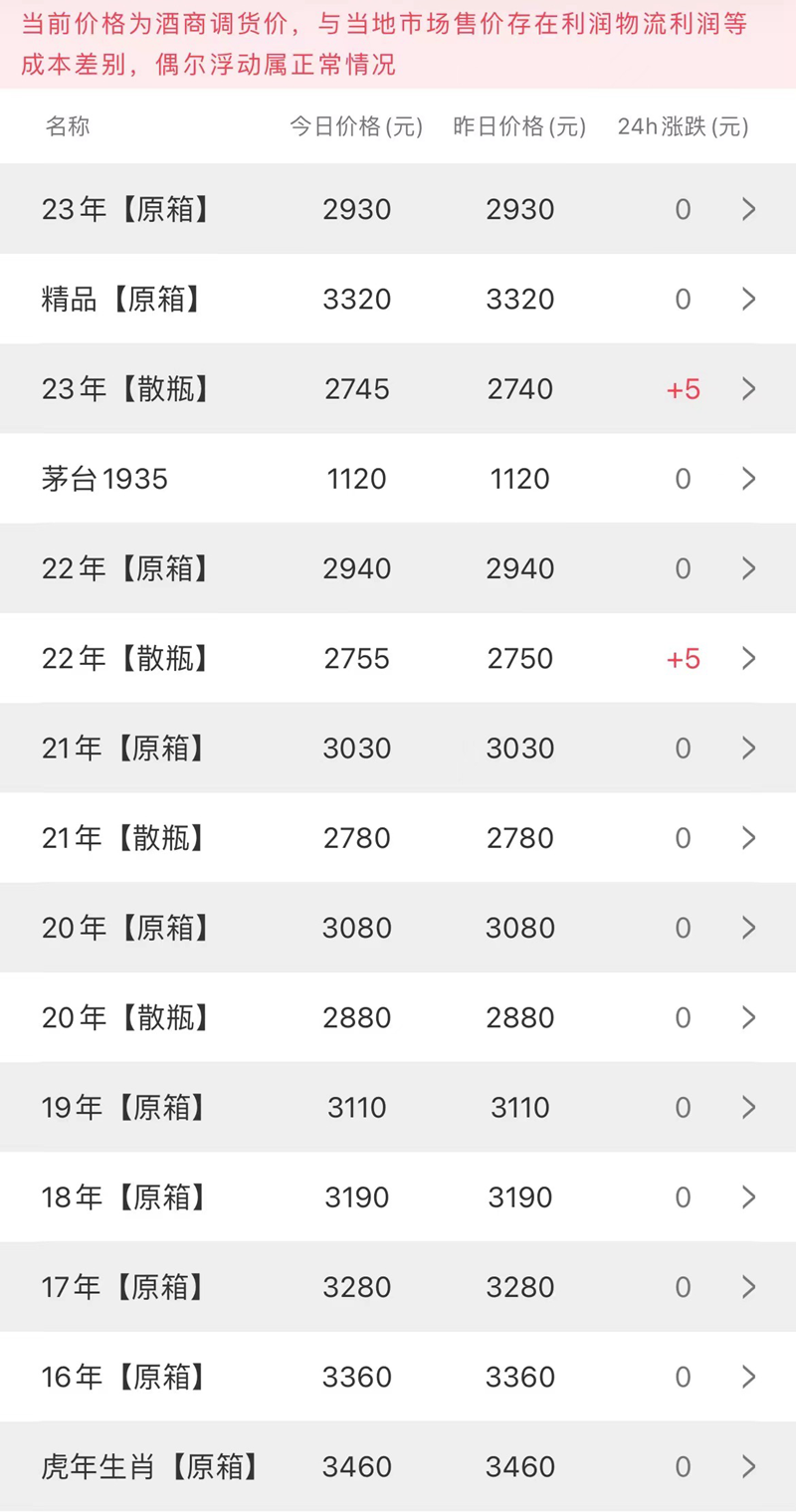  今日茅台价格2023.3.29 茅台价格趋于稳定，猴年震荡在100元之间