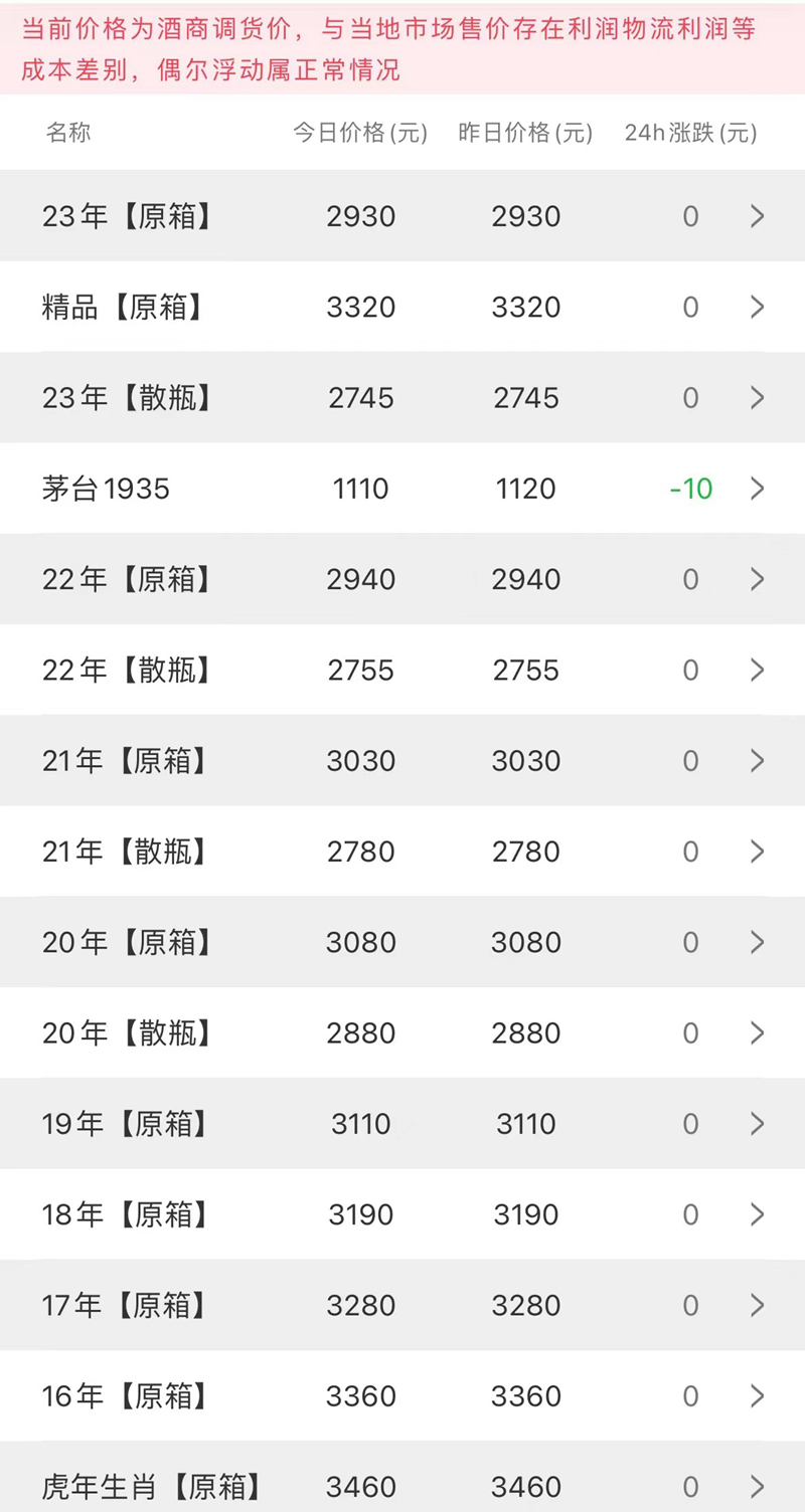3月30日酒水价格行情：轻微调整