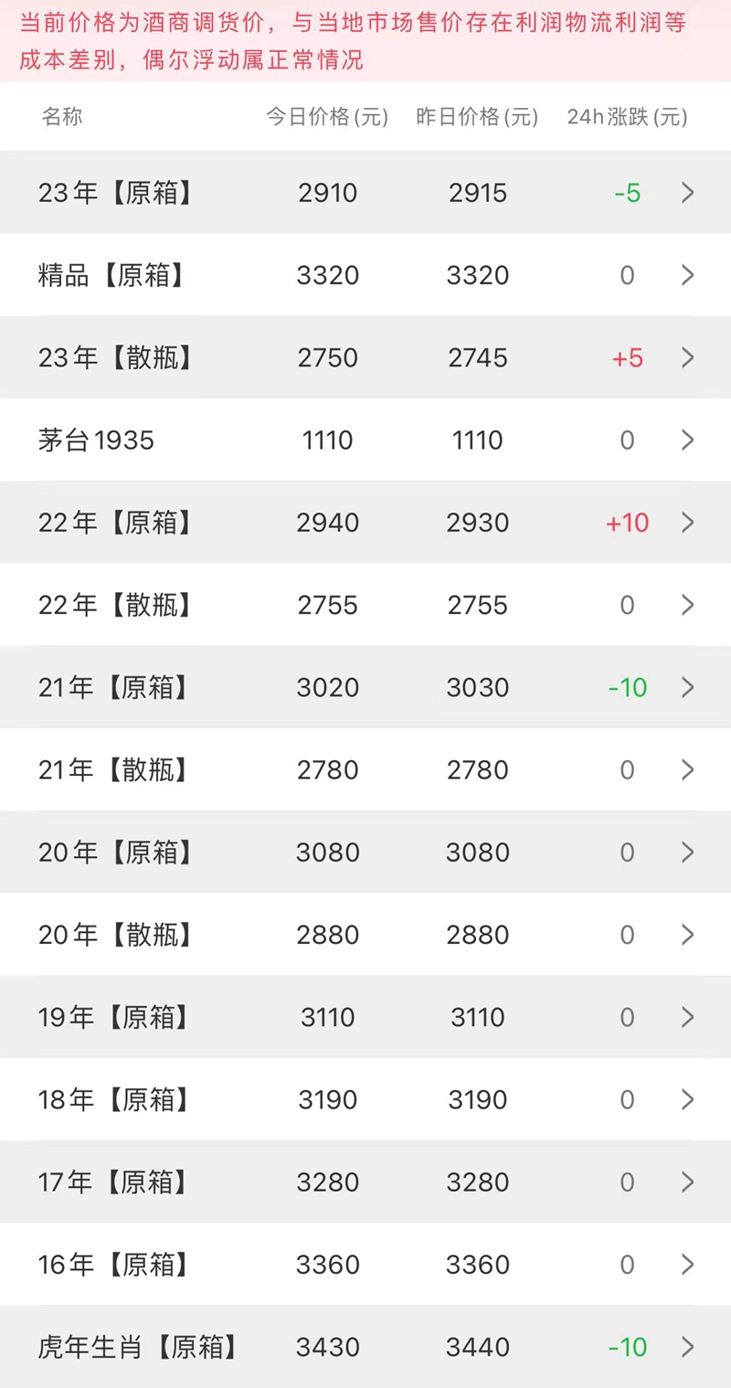 今日茅台价格2023.4.4