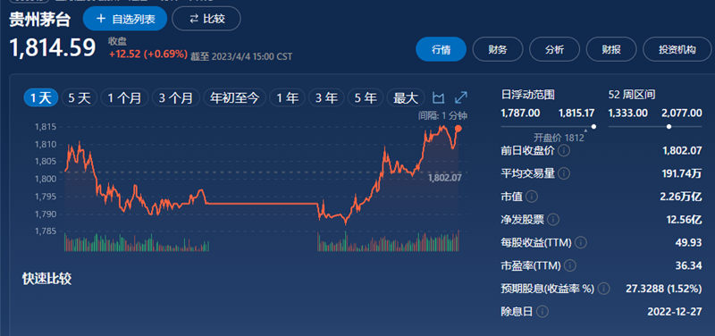  今日茅台价格2023.4.6，原箱飞天涨，牛茅微调小幅震荡