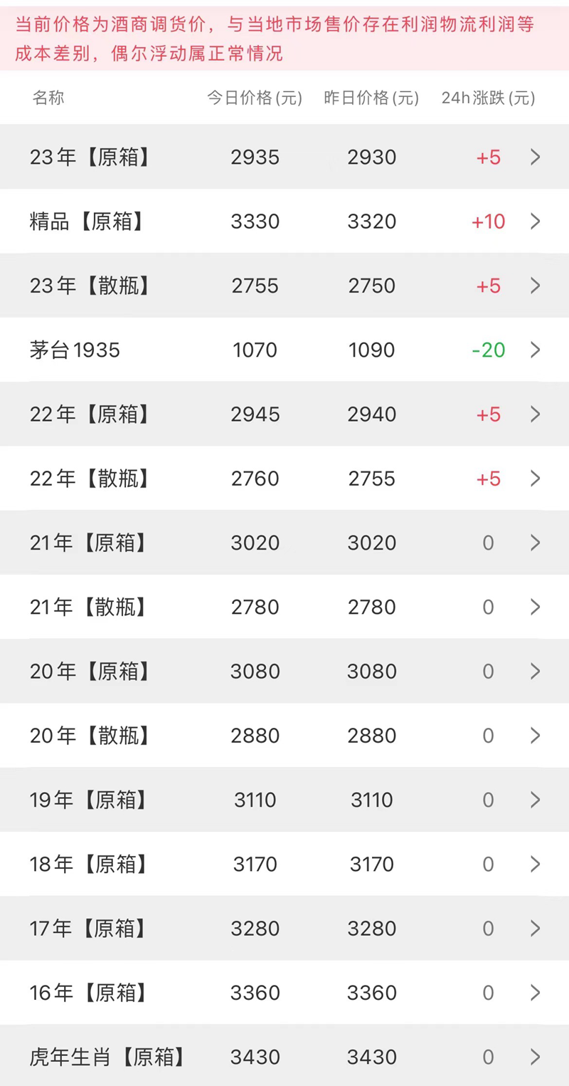  今日茅台价格2023.4.7精品开始涨价
