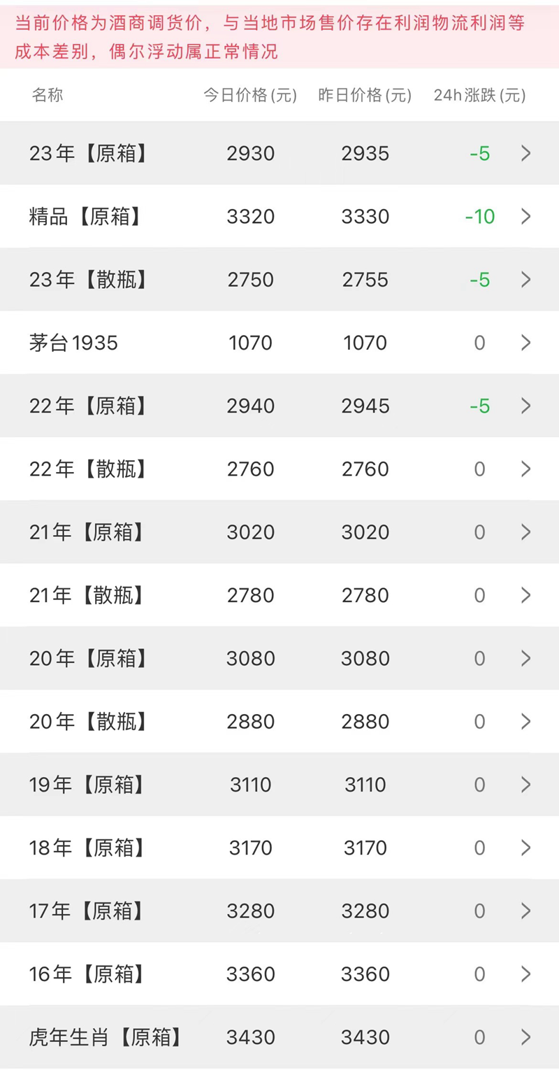 今日茅台价格2023.4.10