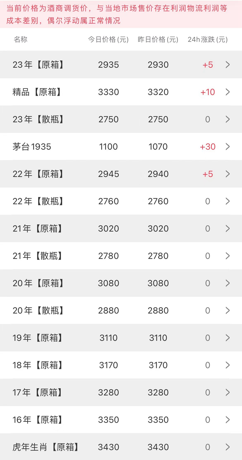  今日茅台价格2023.4.13
