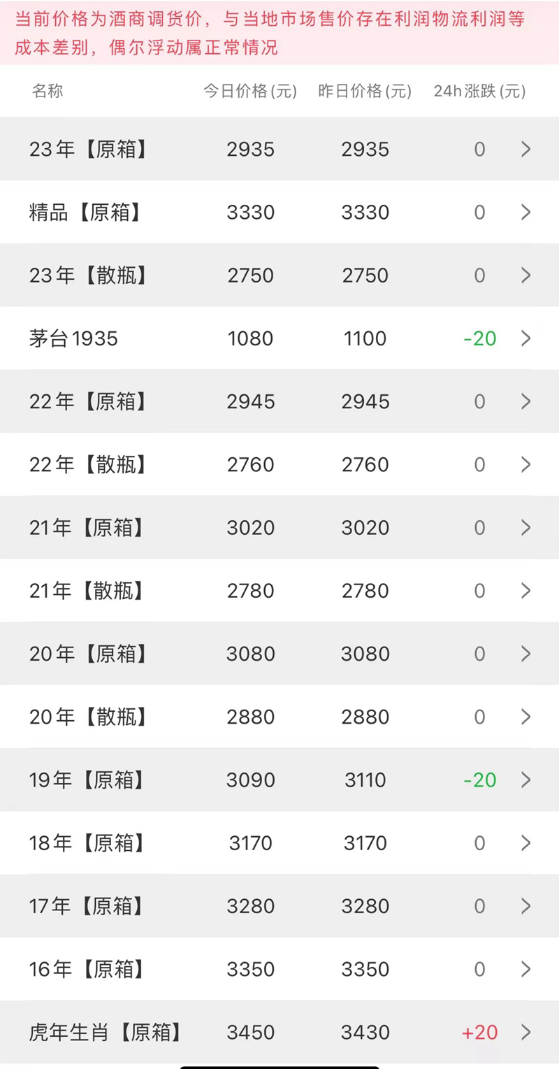  今日茅台价格2023.4.14