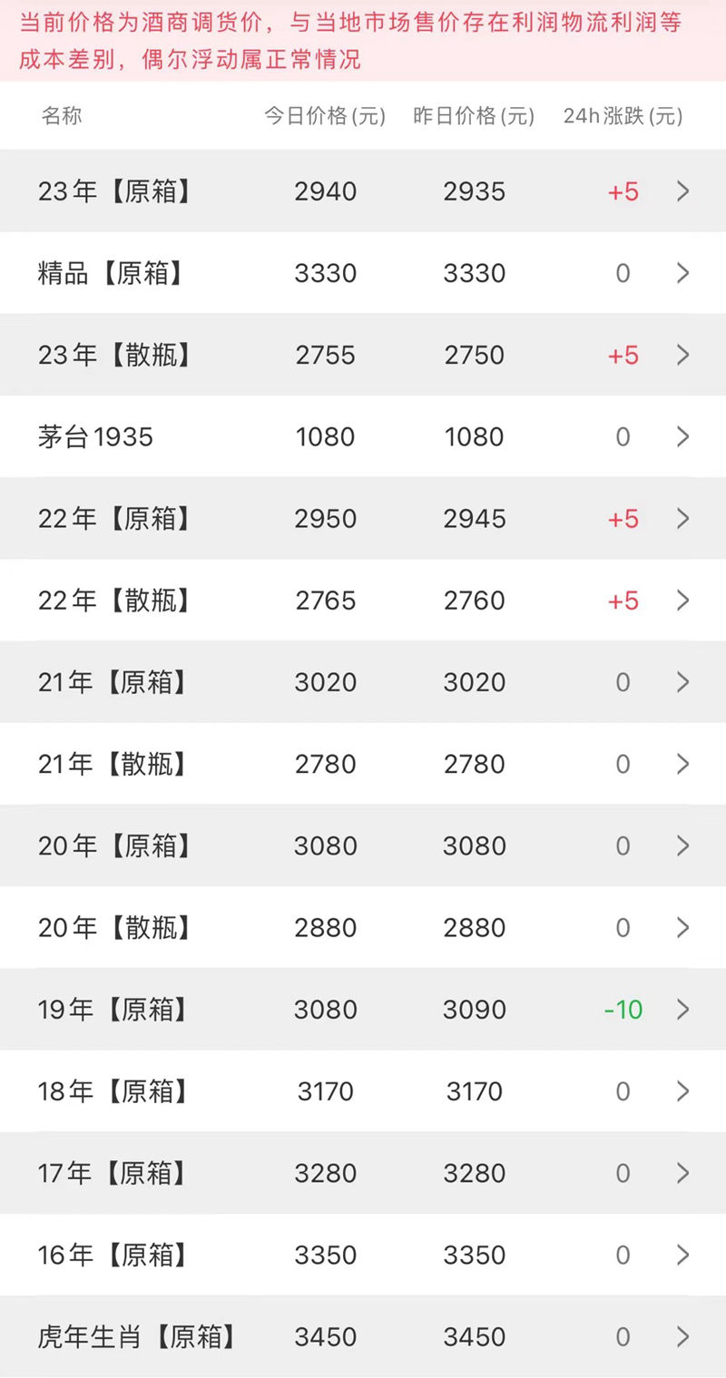 今日茅台价格2023.4.16