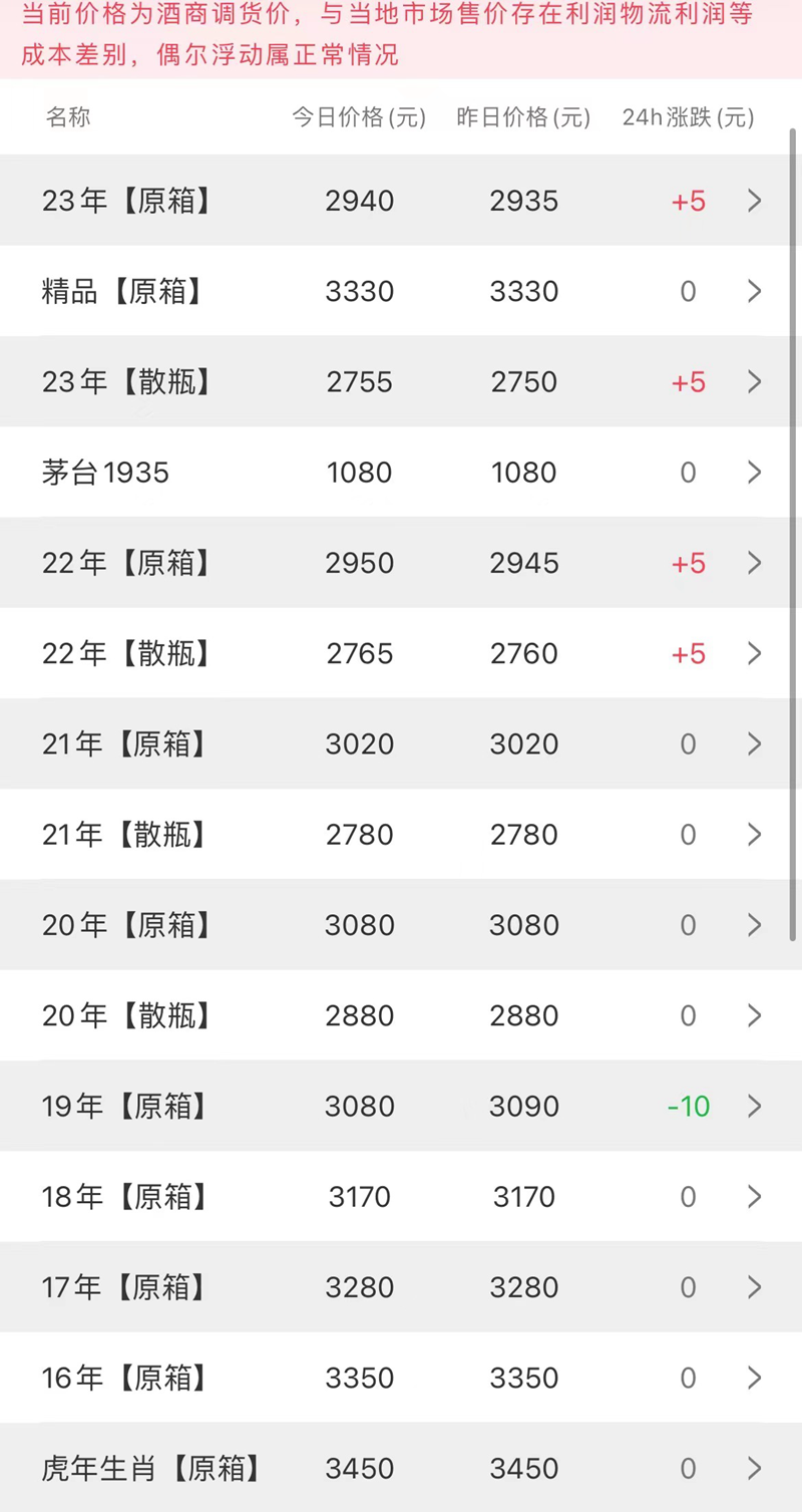  今日茅台价格2023.4.17 普茅价格开始轻微上扬