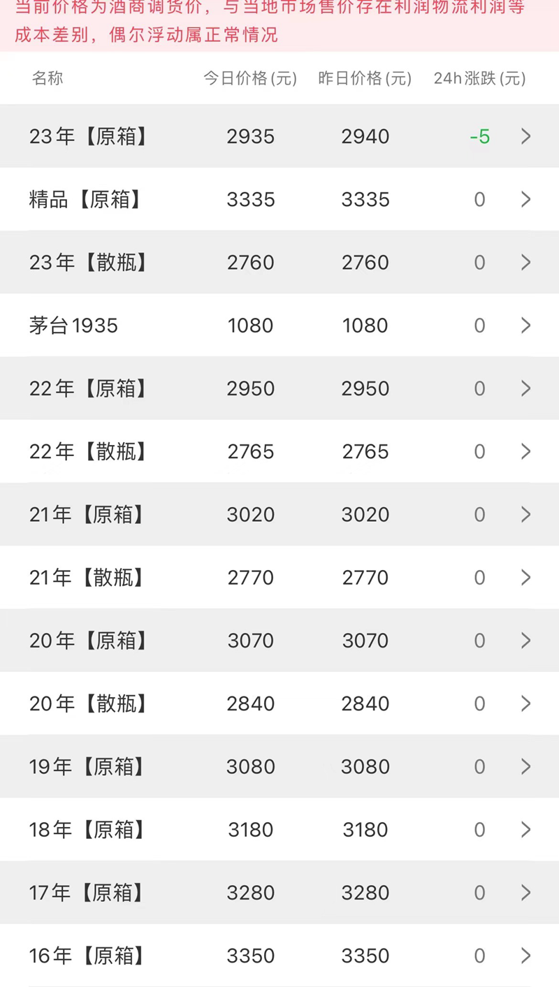  今日茅台价格2023.4.23
