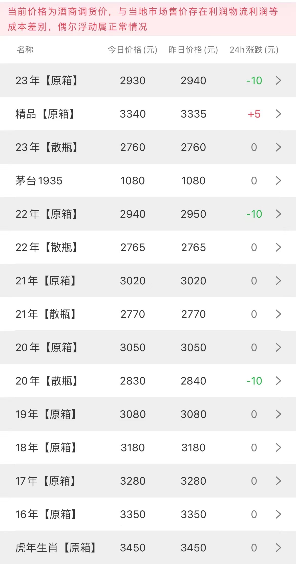  今日茅台价格2023.4.25 立春酒、雨水酒暴涨！