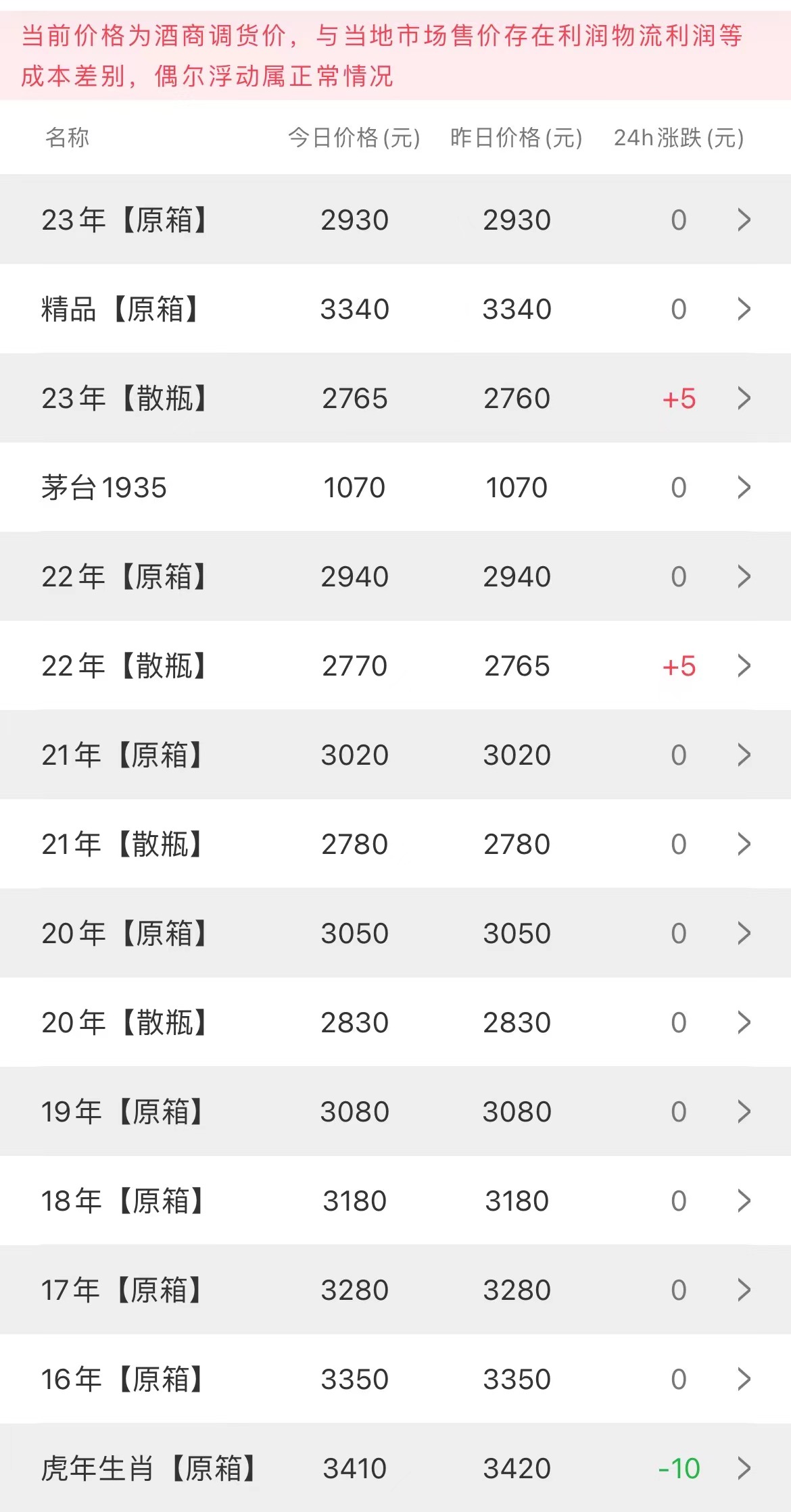  今日茅台价格2023.5.3