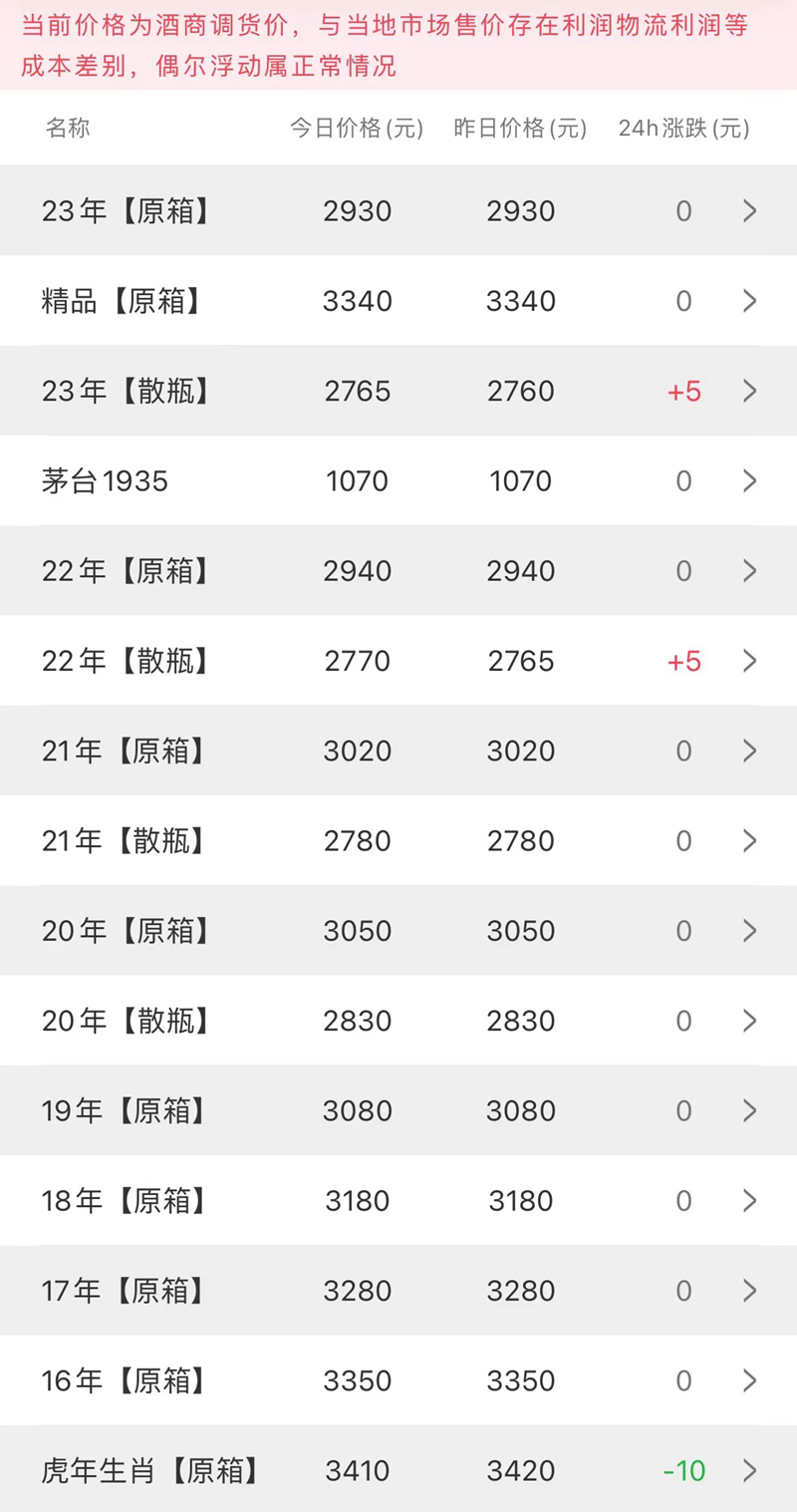 今日茅台价格2023.4.30 