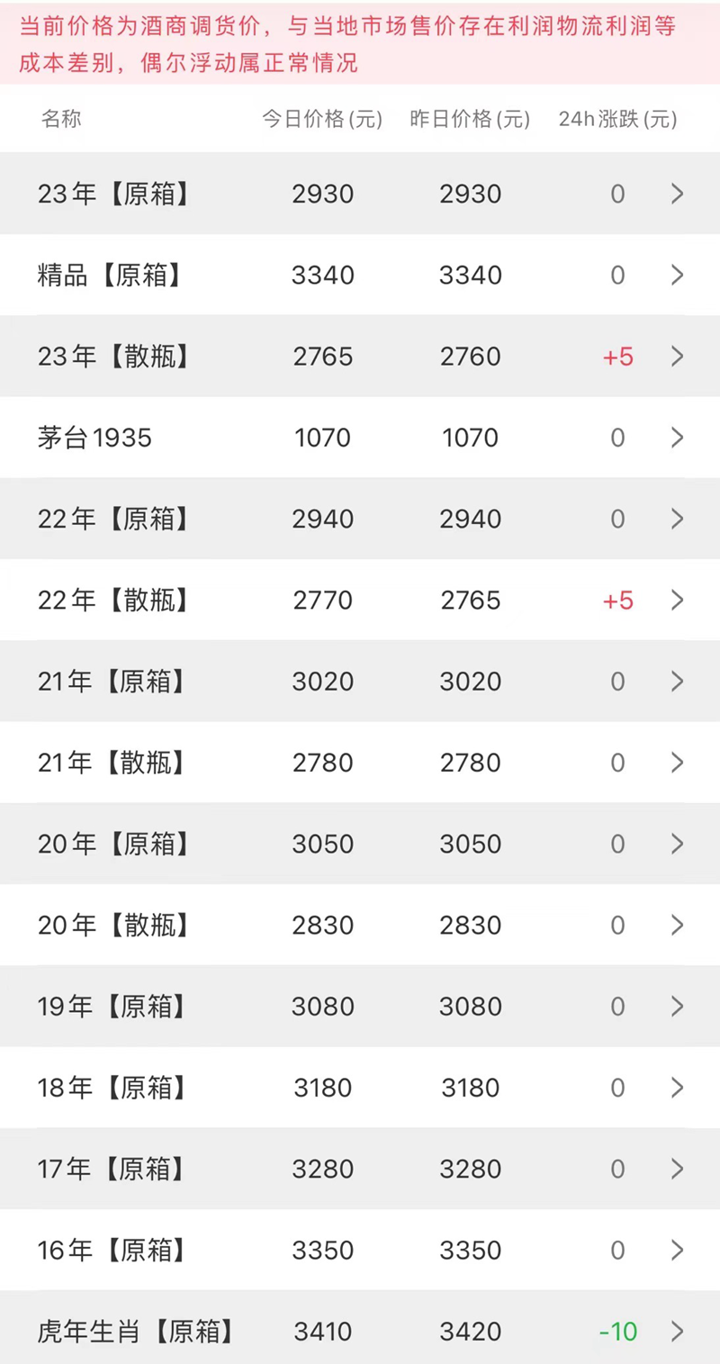  今日茅台价格2023.5.1