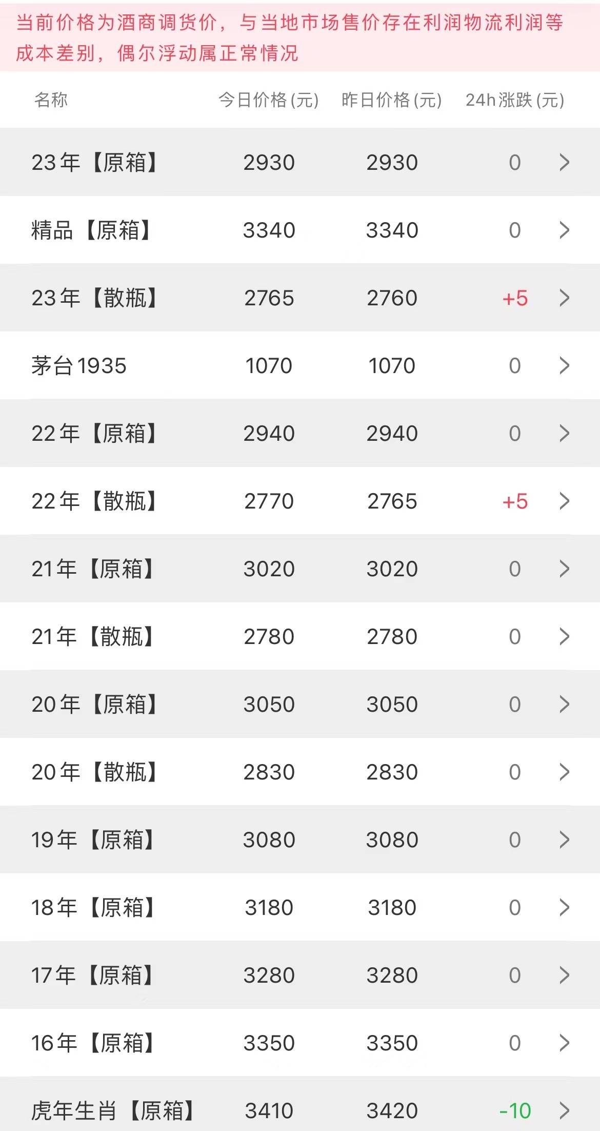  今日茅台价格2023.5.4 “涨”声又起
