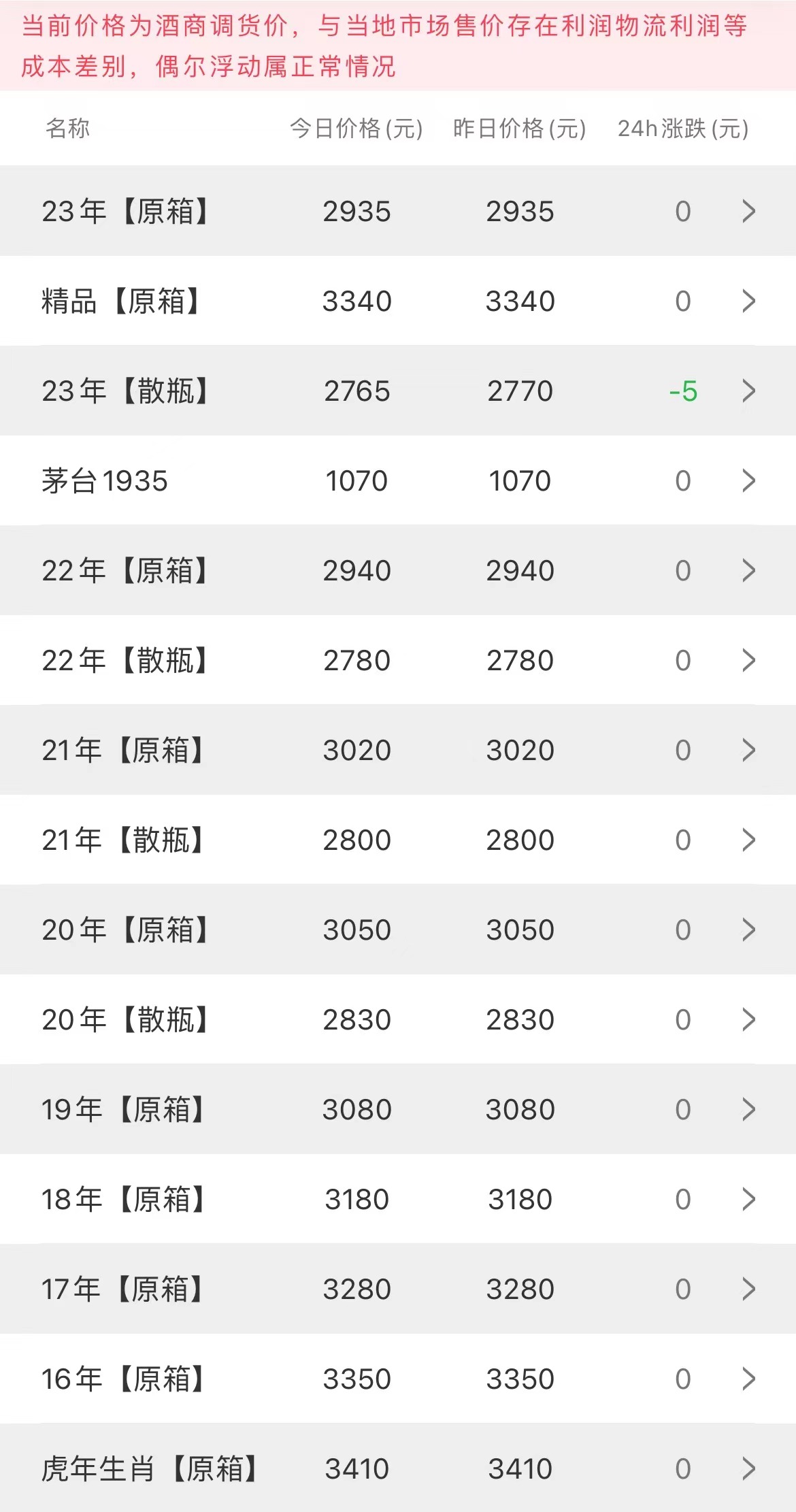今日茅台价格2023.5.6