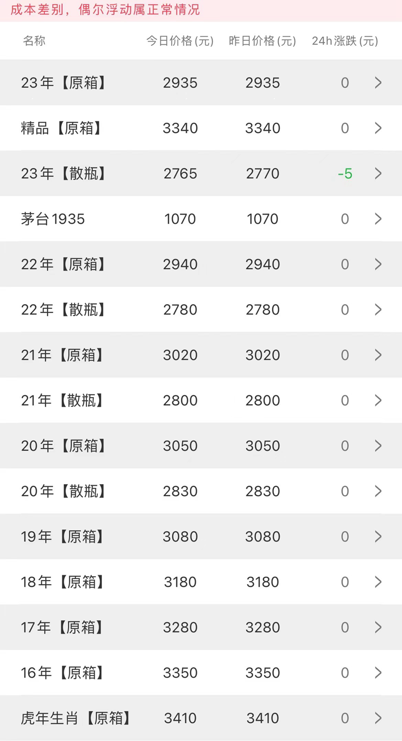  今日茅台价格2023.5.8