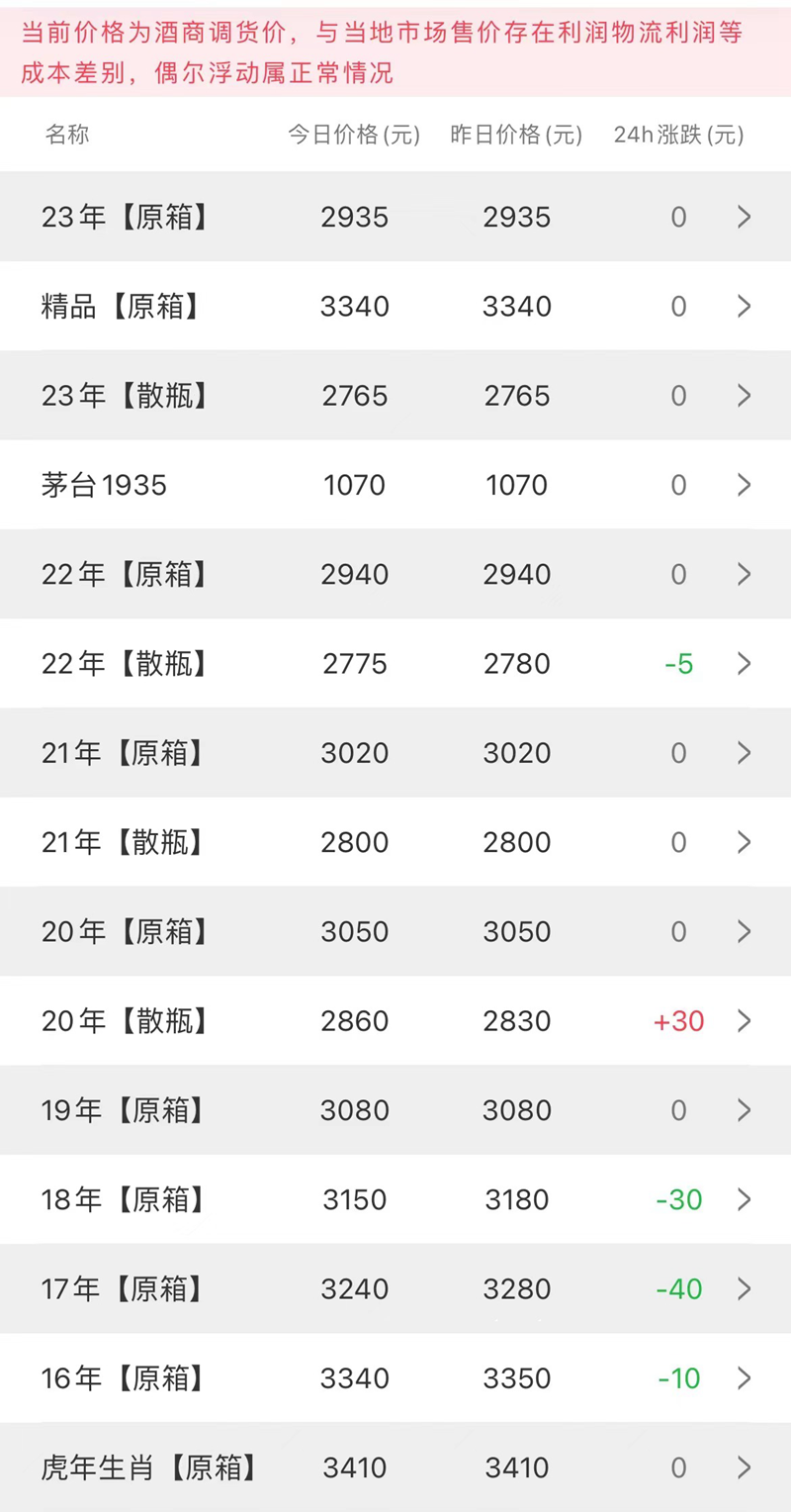 今日茅台价格2023.5.9 猪年生肖领衔“涨”声一片