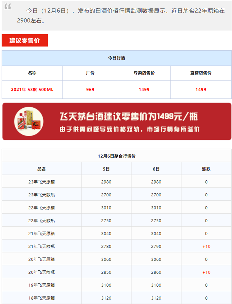 今日茅台价格2023.12.6 茅台全线上涨！