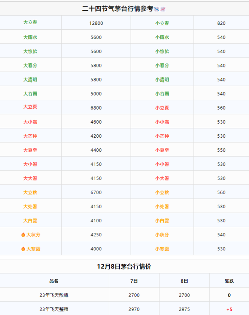 今日茅台价格2023.12.8 兔茅上涨
