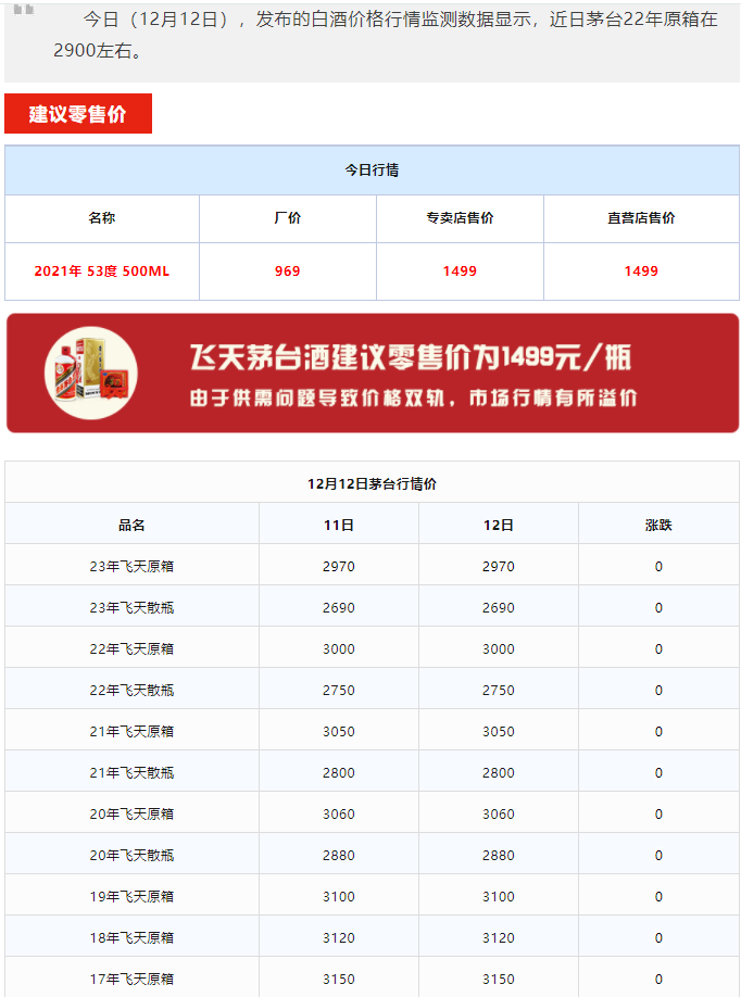 今日茅台价格2023.12.12 兔年生肖大涨！浅析概念酒和节气酒