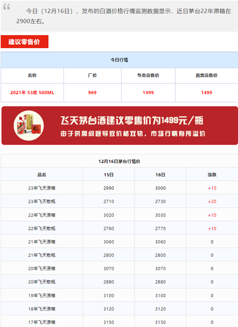 今日茅台价格2023.12.16 飞天持续上涨！