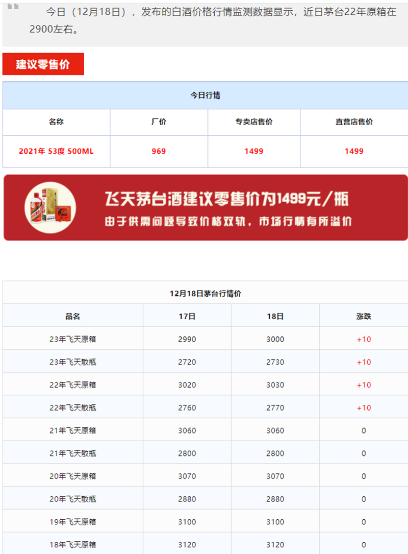 今日茅台价格2023.12.18 飞天上涨！
