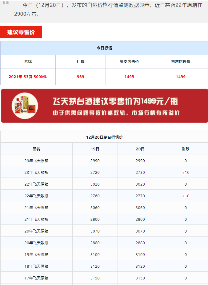 今日茅台价格2023.12.20 散飞上涨！
