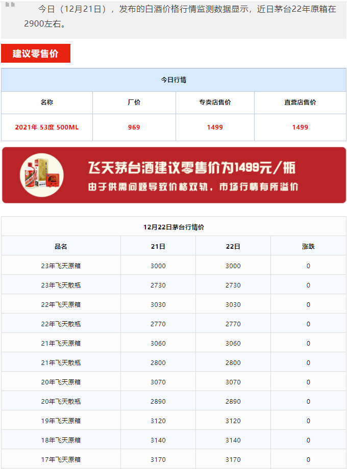 今日茅台价格2023.12.22 全线大涨！