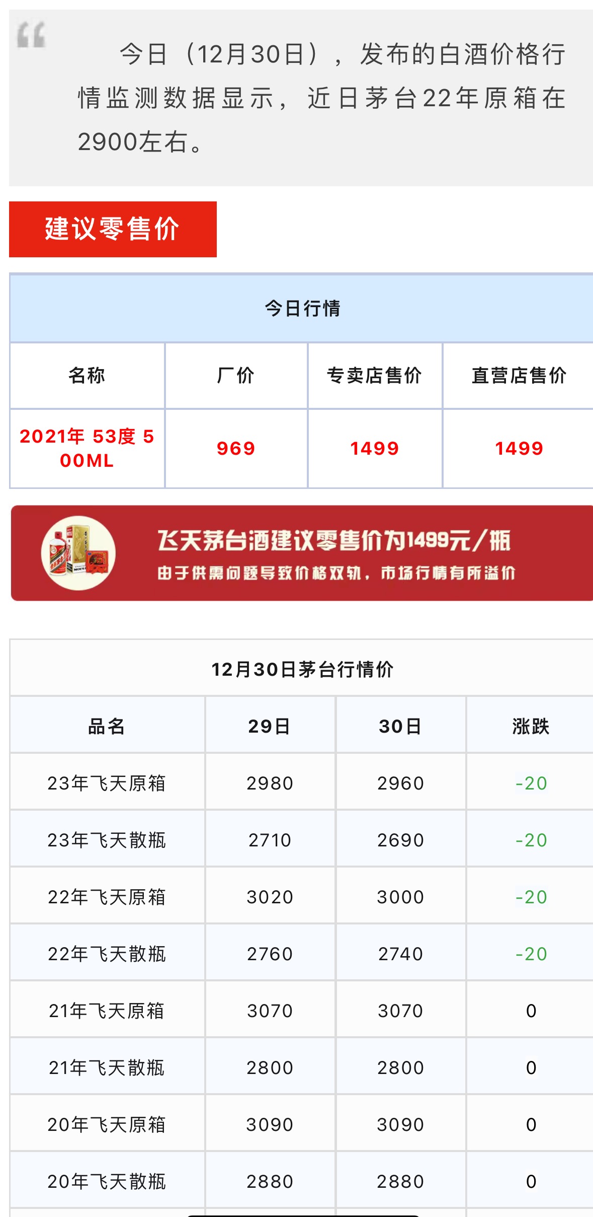 今日茅台价格2023.12.31 飞天轻微震荡