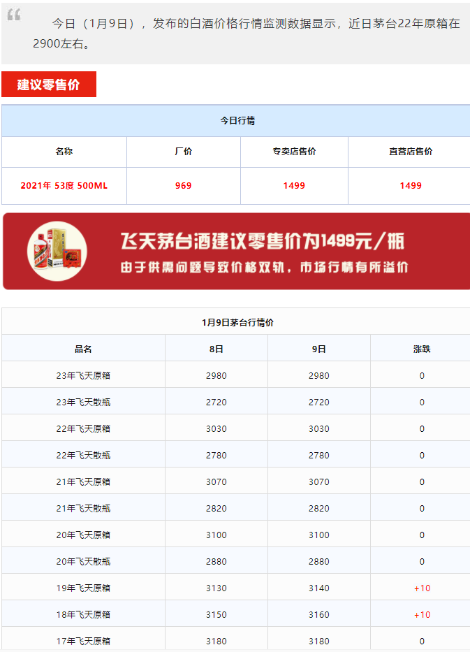 今日茅台价格2024.1.9 全线上涨！