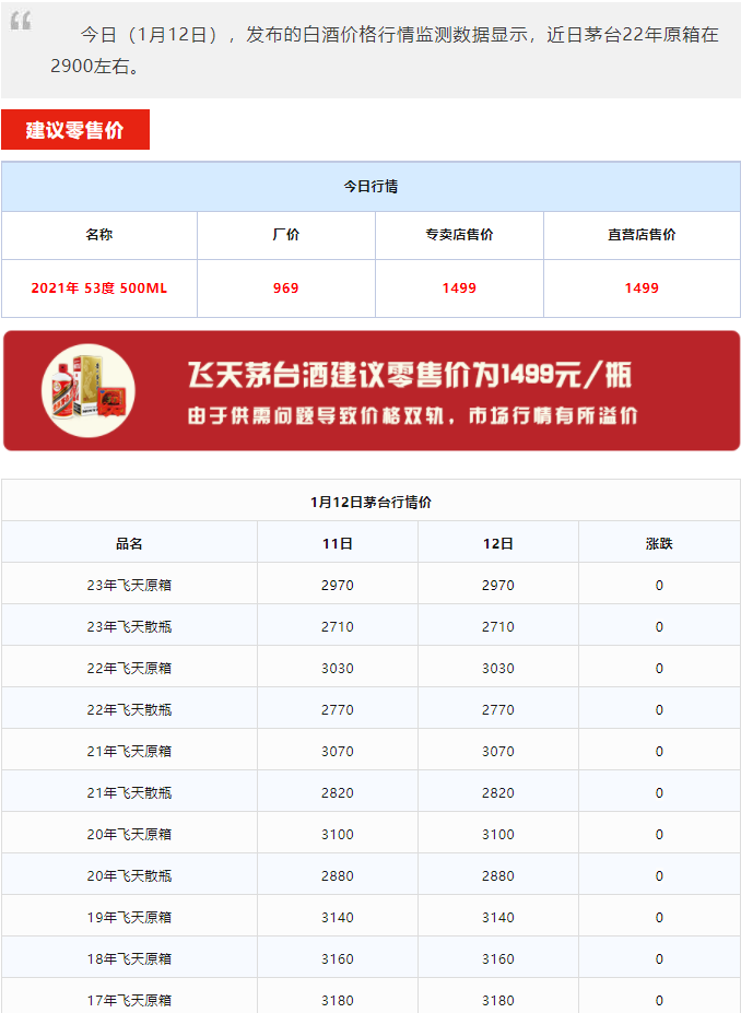 今日茅台价格2024.1.12 龙年大跌！
