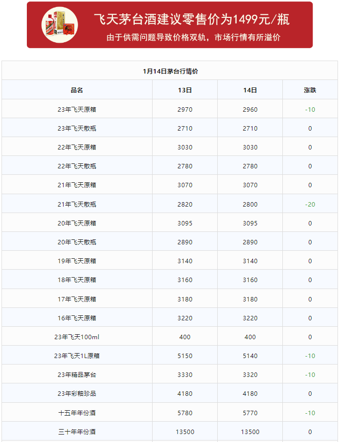 今日茅台价格2024.1.14 