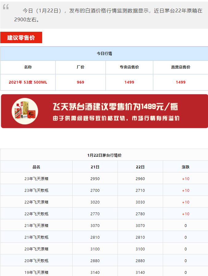 今日茅台价格2024.1.22 飞天上涨！