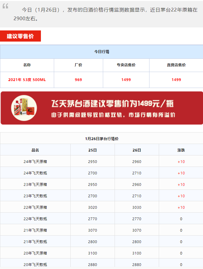 今日茅台价格2024.1.26 飞天上涨！