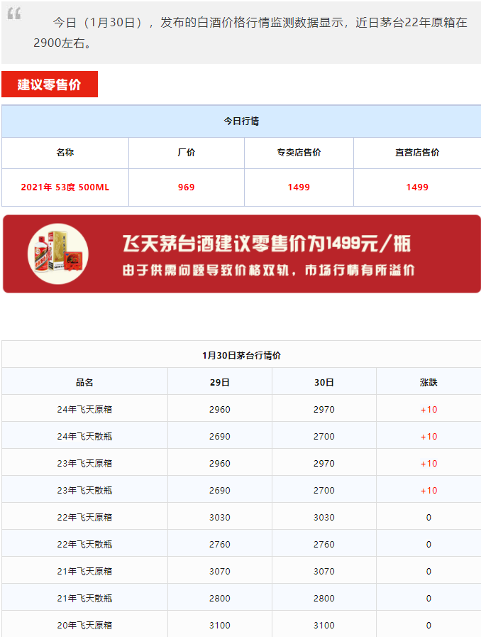 今日茅台价格2024.1.30 飞天上涨！