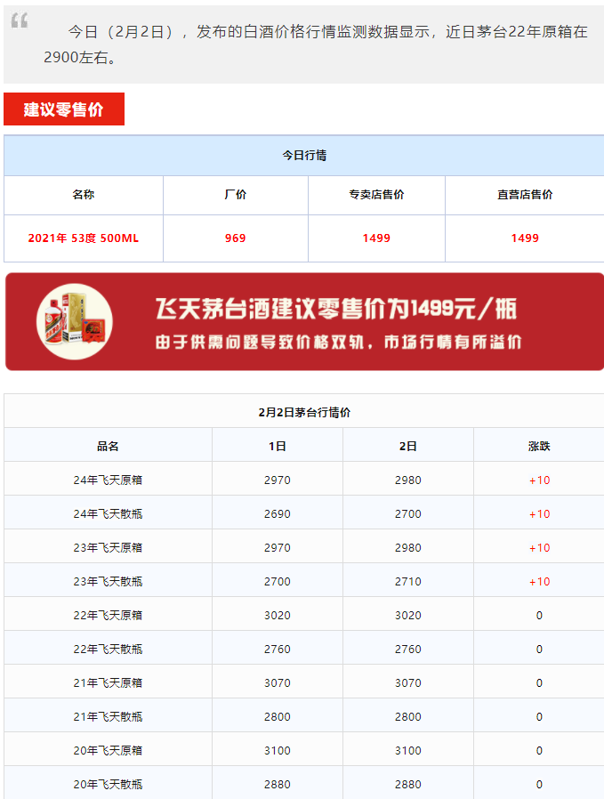 今日茅台价格2024.2.2 飞天上涨！