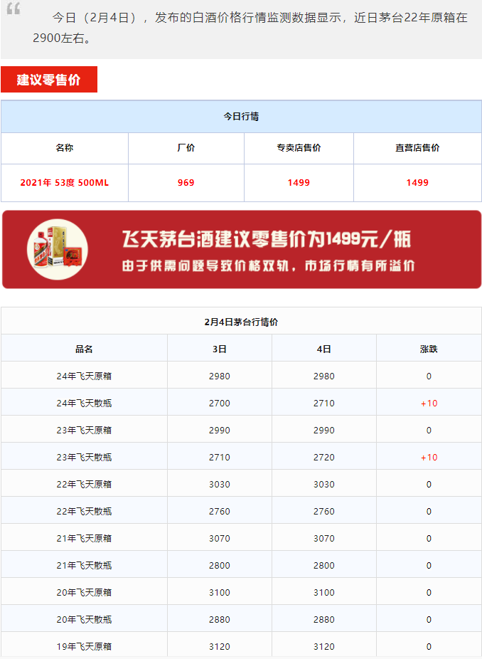 今日茅台价格2024.2.4 全线大涨！