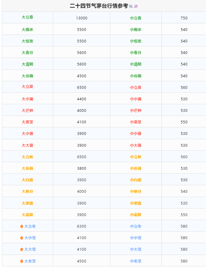 今日茅台价格2024.2.6 飞天稳定 散花下跌