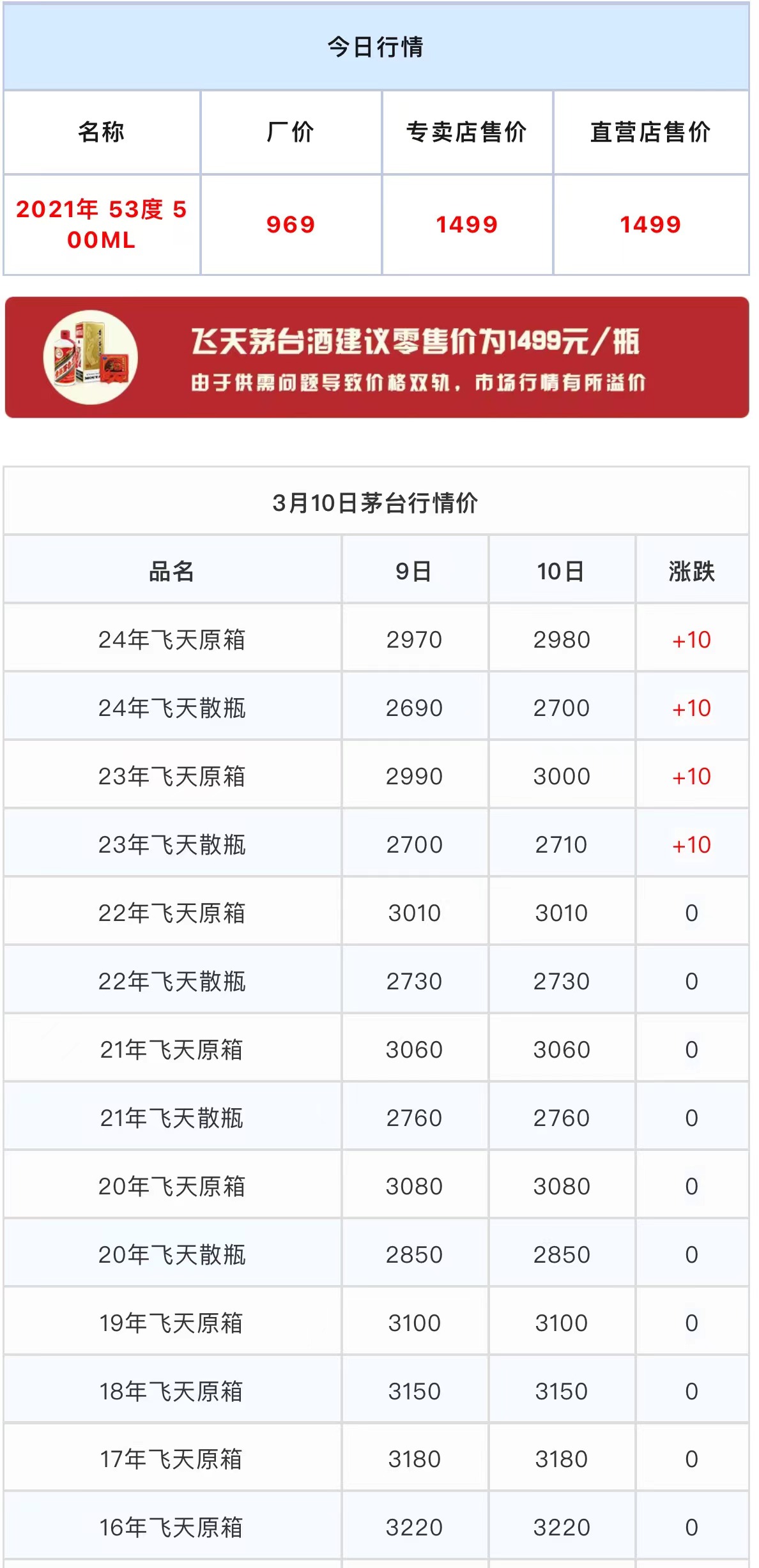 今日茅台价格2024.3.10 飞天上涨！